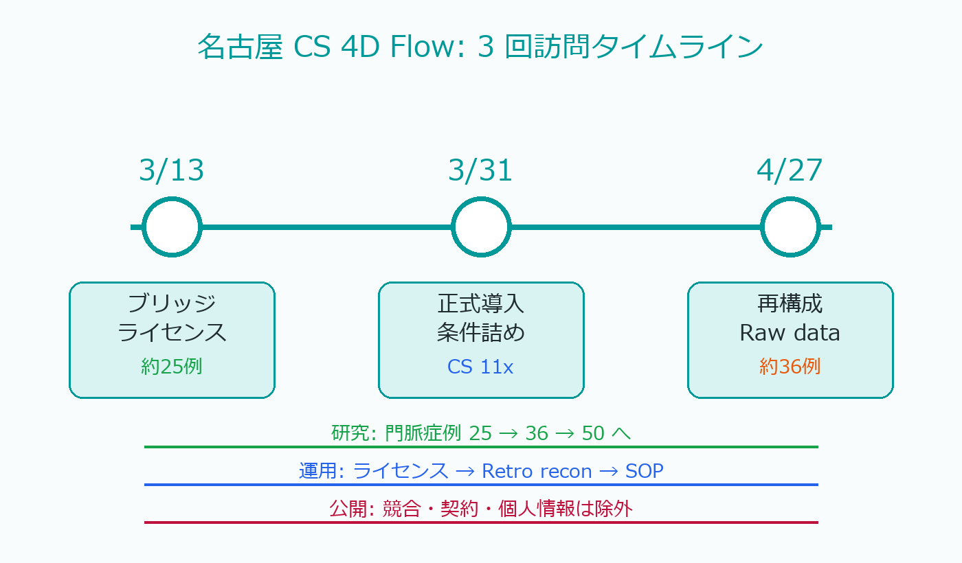 Timeline of three Nagoya CS 4D Flow visits
