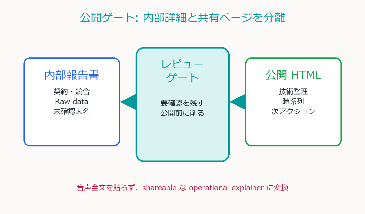 Information gate separating internal report and public HTML