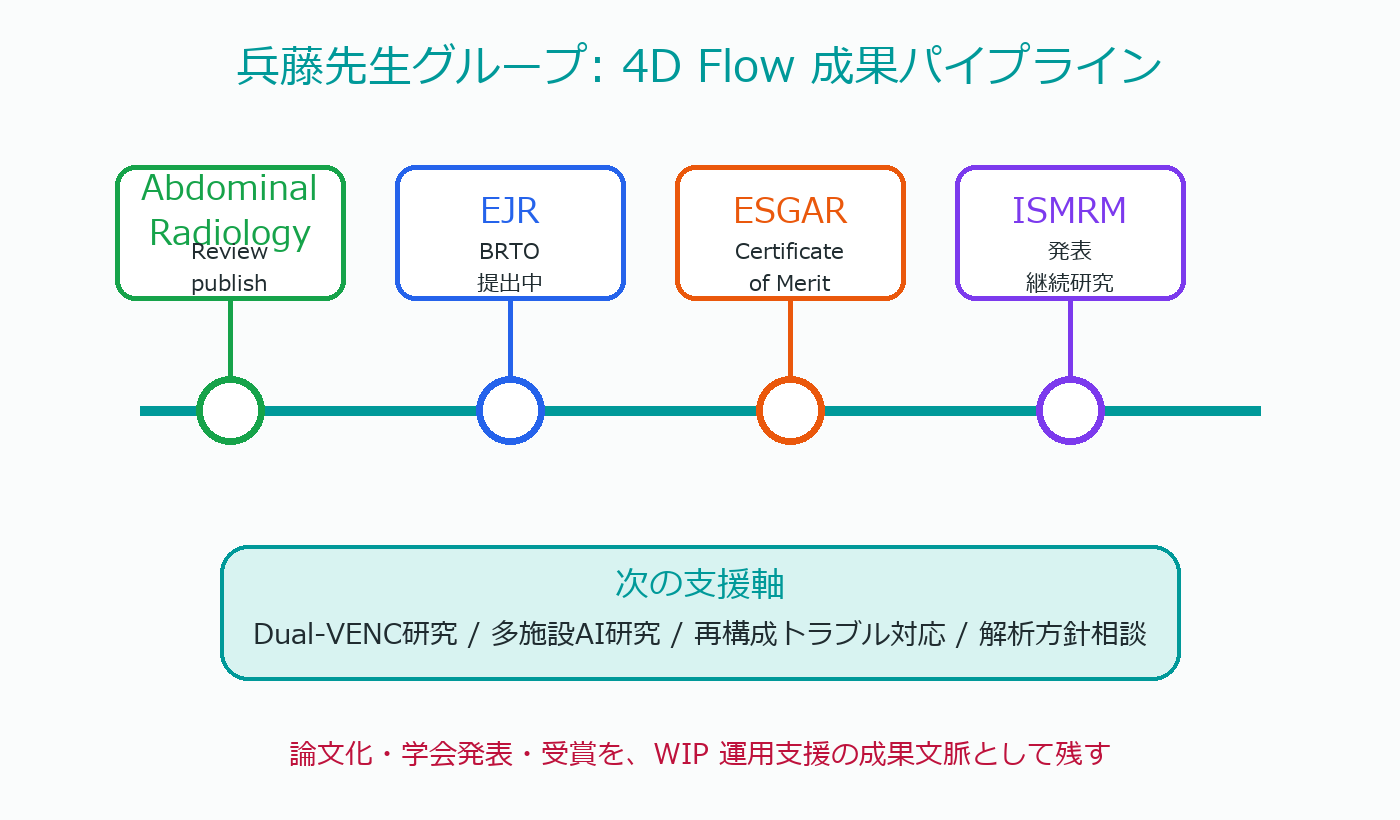 Publication and conference outcome pipeline for Nagoya 4D Flow